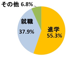 平成25年度の進路状況