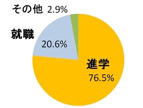 平成25年度の進路状況