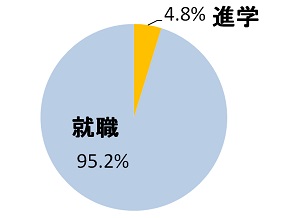 平成25年度の進路状況