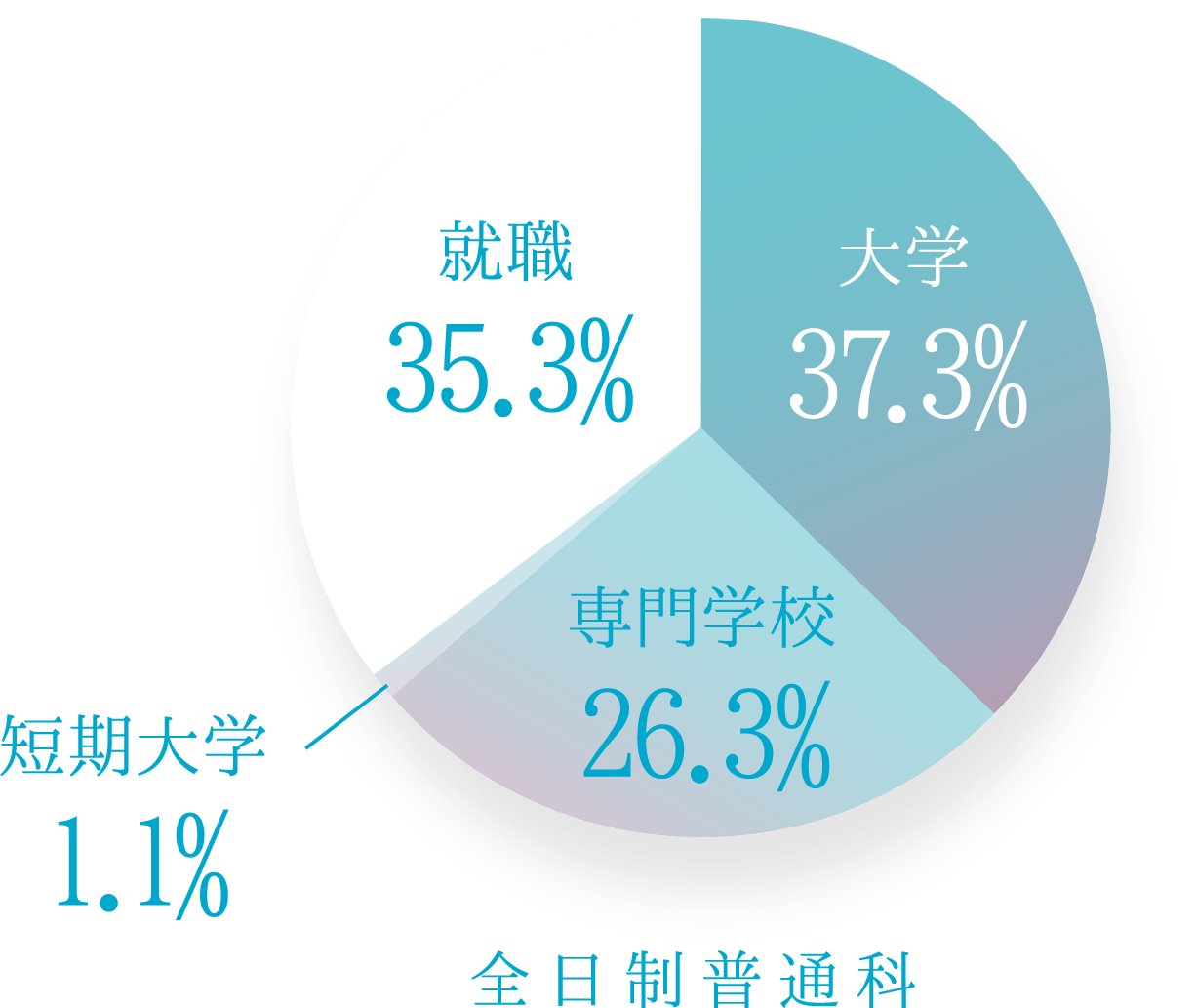 普通科進路実績