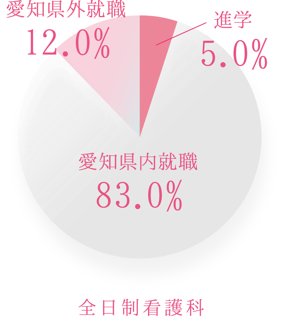 看護科進路実績